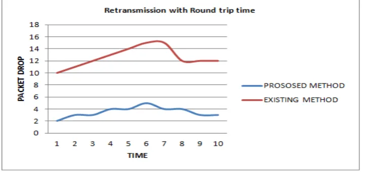 Fig 6.2 Retransmission with RTT-packet drop vs time .  