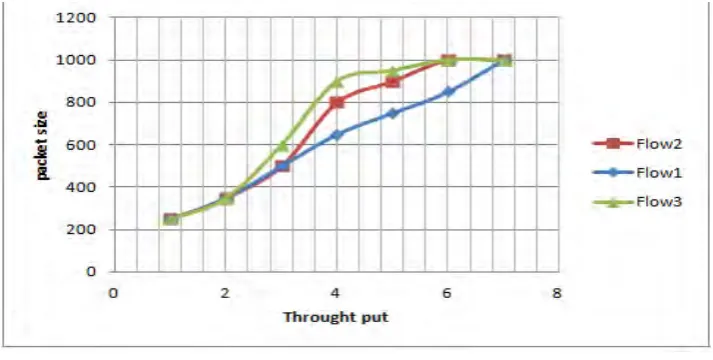 Fig 6.3 Service flow -packet size vs. throughput.   In the Fig 6.3 It compares the packet delivery ratio of the different service flow using the throughput .the 