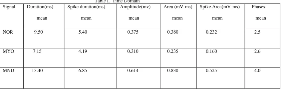 Table I.  Time Domain Amplitude(mv)         