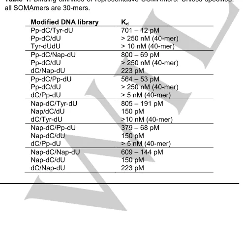 Table 1. Binding affinities of representative SOMAmers. Unless specified, all SOMAmers are 30-mers
