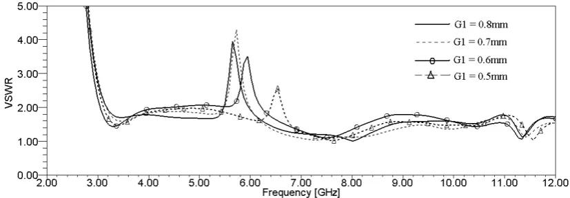 Fig. 5. Simulated VSWR for various value of vertical length L1