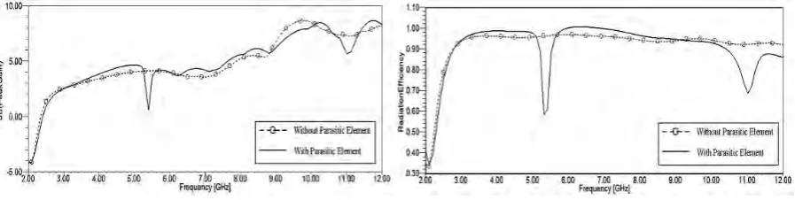 Fig. 9.  Simulated radiation pattern at selective frequencies (a) 3.5 GHz (b) 6.5 GHz and (c) 10 GHz 