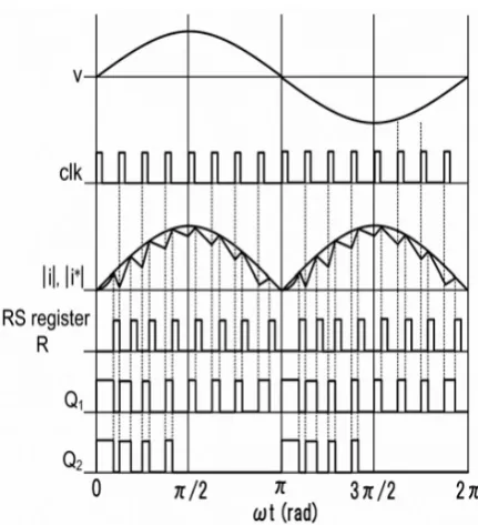 Fig -3 Device signals for single switch rectifier 
