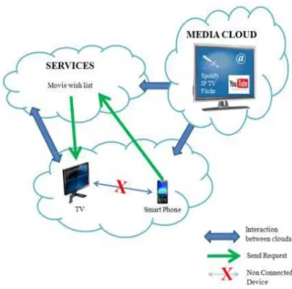 Fig.  2.1  interoperability  Cloud  Structure  in  the  Hybrid network Cloud  