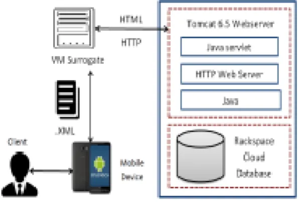 Fig. 3. Social message exchange via Google App Engine 