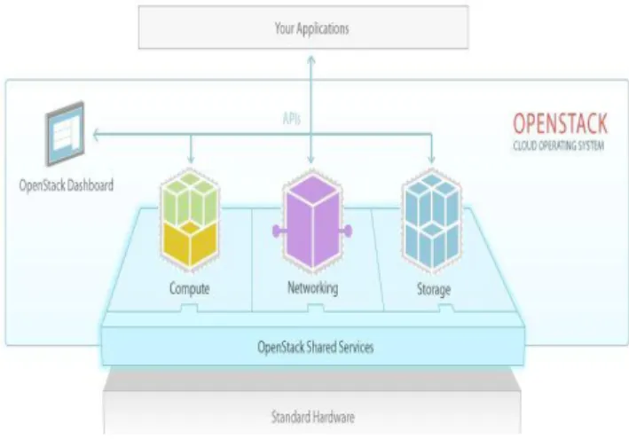 Figure 1: OpenStack Architecture 