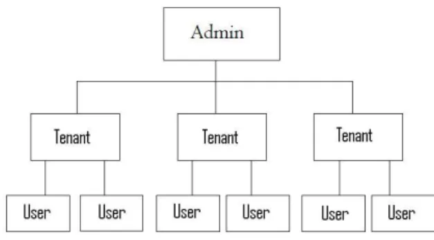 Figure 2: Organizational Hierarchy 