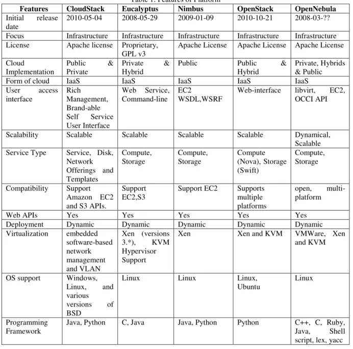 Table 1: Features of Platform 