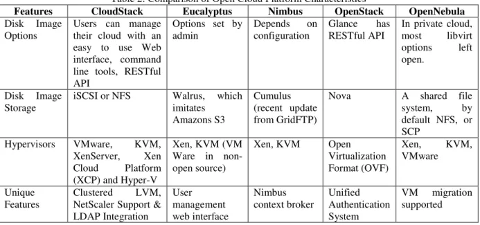 Table 2: Comparison of Open Cloud Platform Characteristics 