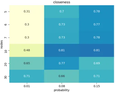 Figure 1. Closeness centrality