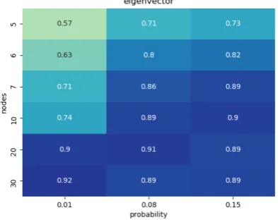 Figure 4. Current Flow Closeness and Katz cen-trality