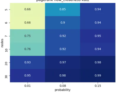 Figure 6. PageRank and Degree centrality