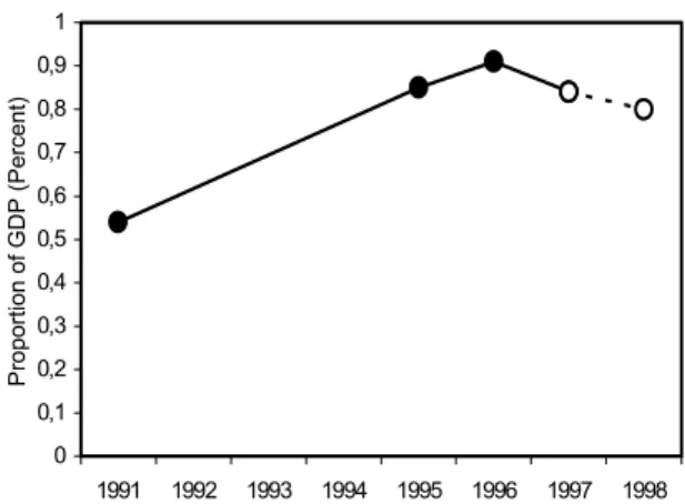 Figure 2.2. Net transfers to non-Western immigrants as a proportion of GDP in  1991-98 (the figure for 1998 is estimated) 