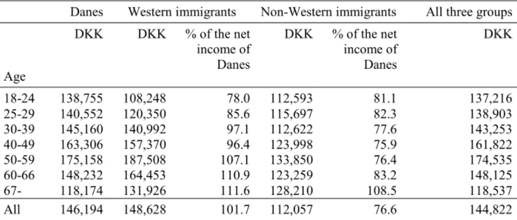 Table 2.1. Net income (DKK) in 1997 according to country of origin and age 
