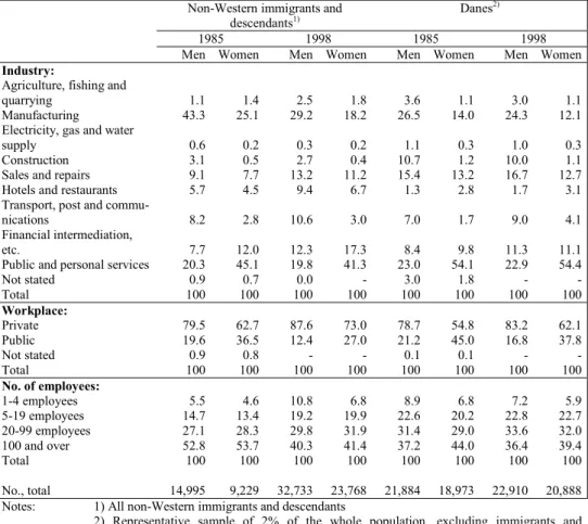 Table 3.3 shows employed wage earners between 16 and 66 by industry and  other workplace-related factors