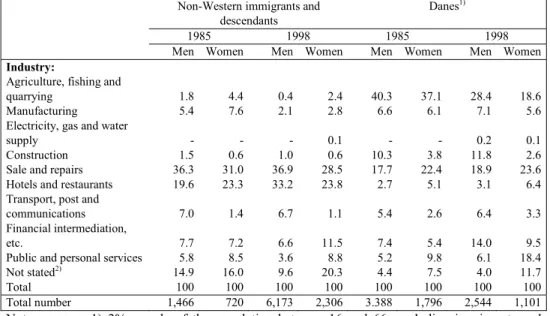 Table 3.5. Self-employed immigrants and descendants and Danes in the 16-66  age group by industry, 1985 and 1998
