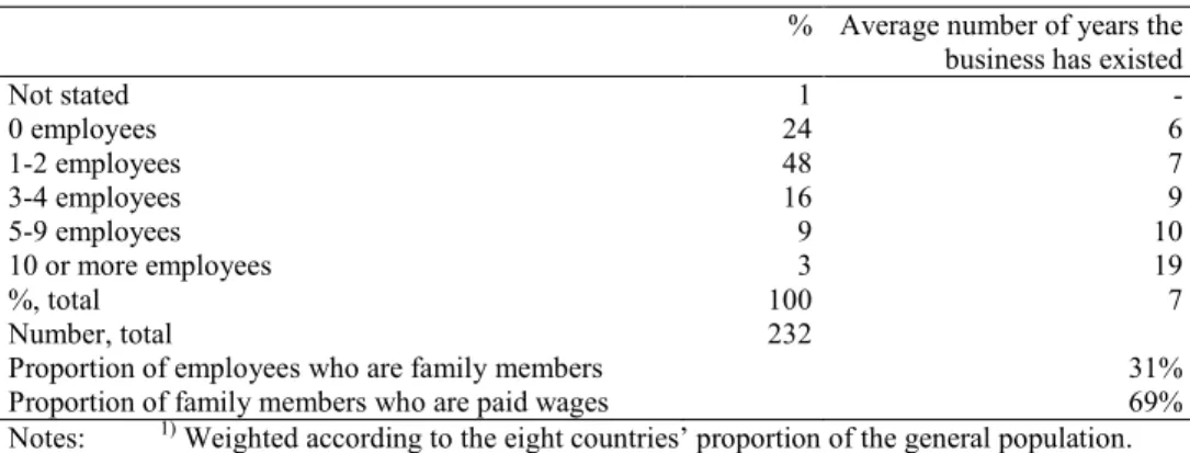 Table 3.7. Number of employees for self-employed persons in the main survey  in 1998 1) 