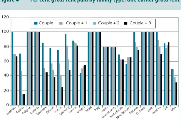 Figure 4 Per cent gross rent paid by family type: one earner gross rent