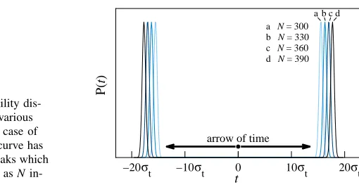 Fig. 3 The probability dis-tribution P(t) for variousvalues of N in the case ofT violation
