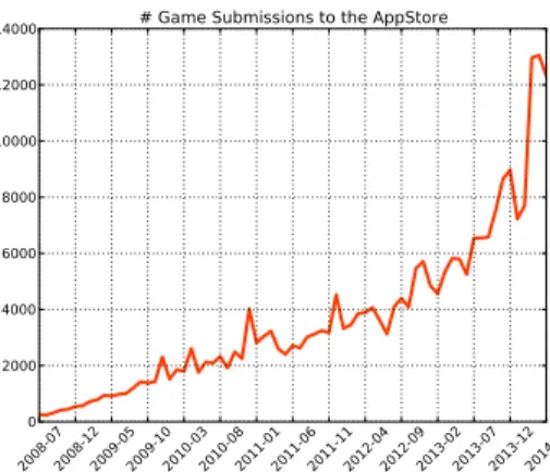 Fig. 1. The number of game applications submitted per month to the iTunes App Store.