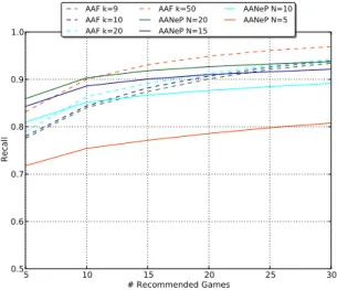 Fig. 2. Top-L Game recommendation results for different parametrization of AAF and AANeP