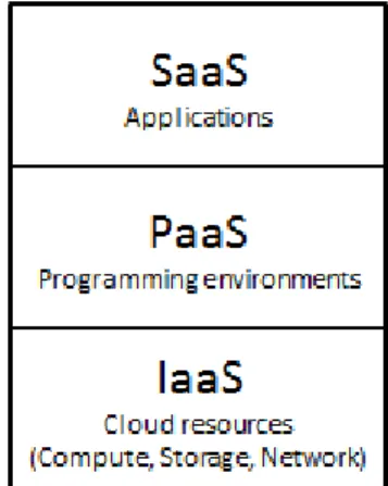 Fig. 1: Offering levels in cloud computing