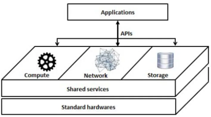 Fig. 2: OpenStack general architecture