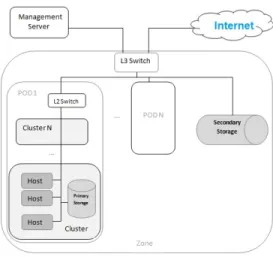 Fig. 5: CloudStack architecture