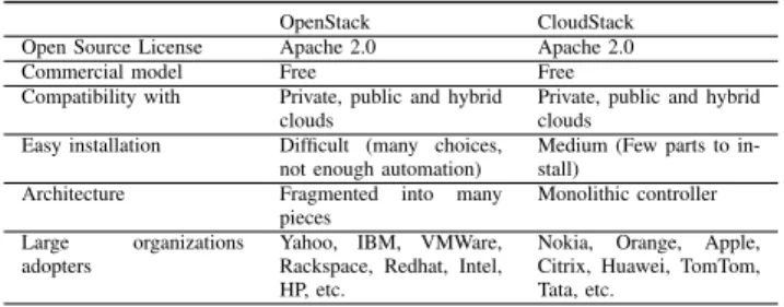 TABLE II: Functional comparison between OpenStack and CloudStack