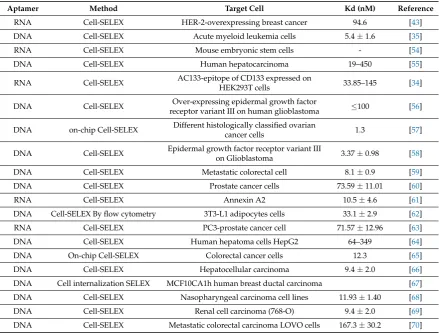 Table 1. Summary of different Cell-SELEX experiments performed in the last few years.