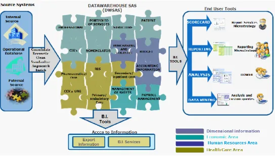 Figure 3. Final Business Intelligence System and Enterprise Data Warehouse  2.5 The operational and management model 