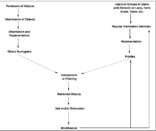 fig 1 General model for recommender systems 