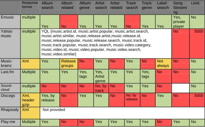 fig 2 Table briefing the most outstanding features searched and the related support of each web service