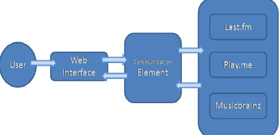 fig 3 First system‟s prototype structure 