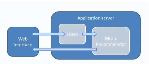 fig 12 Josso module placement inside the system 