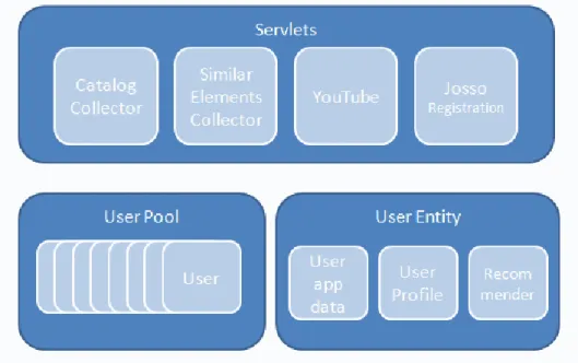 fig 13 We system overview after adding user related content structure 