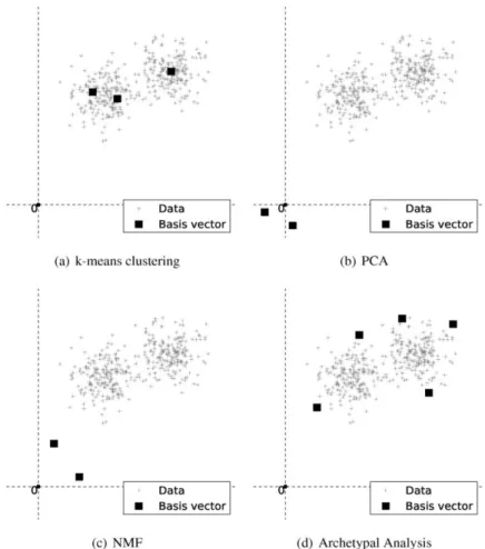 Fig. 12.3. Different cluster/matrix factorization methods can yield completely different views on  the same game telemetry data