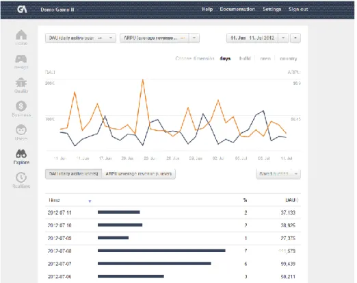 Fig.  12.12:  Screenshot  from  the  an  early  beta  version  of  the  analytics  tool  from  Game  Analytics,  showing  the  development  over  time  of  two  of  the  common  Key  Performance  Indicators  (KPIs)  for  online games: Daily Active Users (D