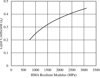 Figure 1. Estimating layer coefficient of dense-graded asphalt concrete based on resilient modulus