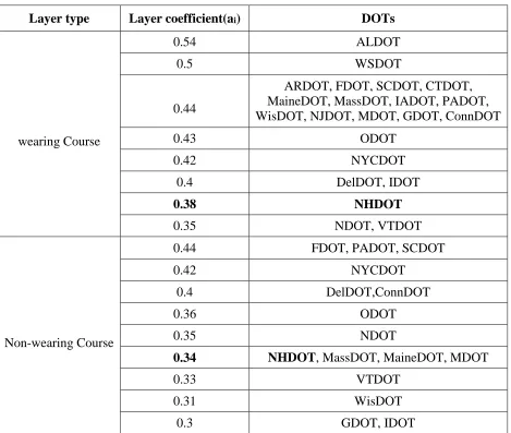 Table 1. Layer coefficients used by other agencies  