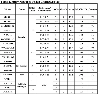 Table 2. Study Mixtures Design Characteristics 