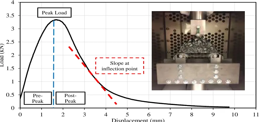 Figure 4. Semi-Circular Bend test result and setup 