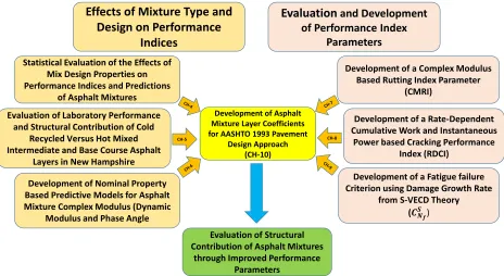 Figure 7. The dissertation objectives and overall research approach 