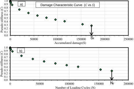 Figure 13. a) Pseudo stiffness versus damage accumulation (C vs S), b) Pseudo stiffness versus loading cycle (C vs N) 