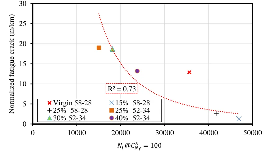 Figure 15. Statistical correlation between the field cracking length and the proposed fatigue criterion 