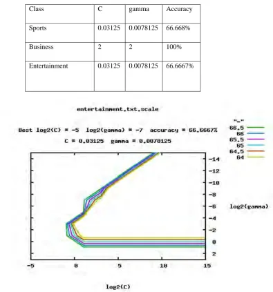 Table 2: C and Gamma values for training set of News Feeds with accuracies. 