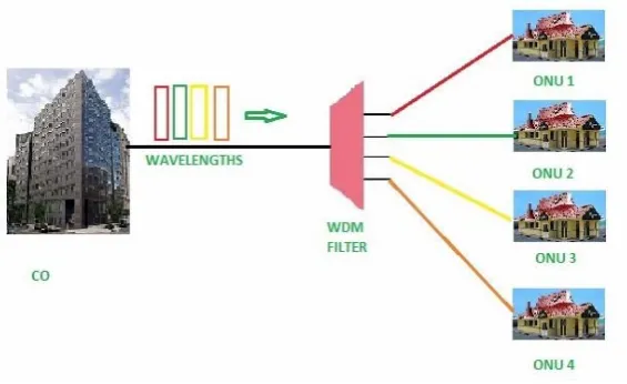 Fig. 1.  WDM PON Model 