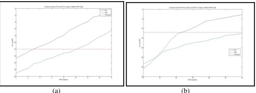 Fig 4.  Eye diagrams for downstream: using PIN receiver at  2. 5 Gbps 