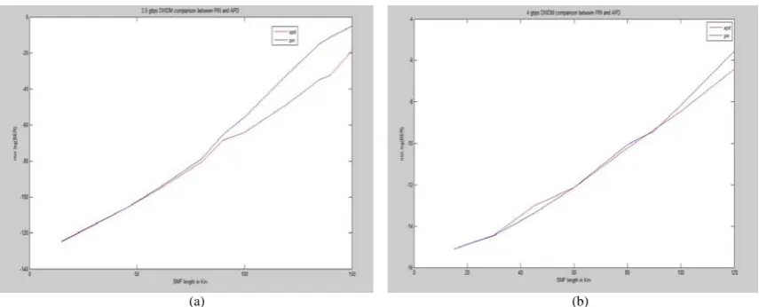 Fig. 7.  Comparision between PIN and APD for DWDM: downstream  (a) 10Gbps  (b) 2.5Gbps