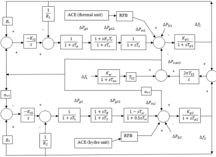 Figure 1.  Complete block-diagram of hydrothermal interconnected power system with FACTS device 